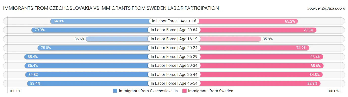 Immigrants from Czechoslovakia vs Immigrants from Sweden Labor Participation