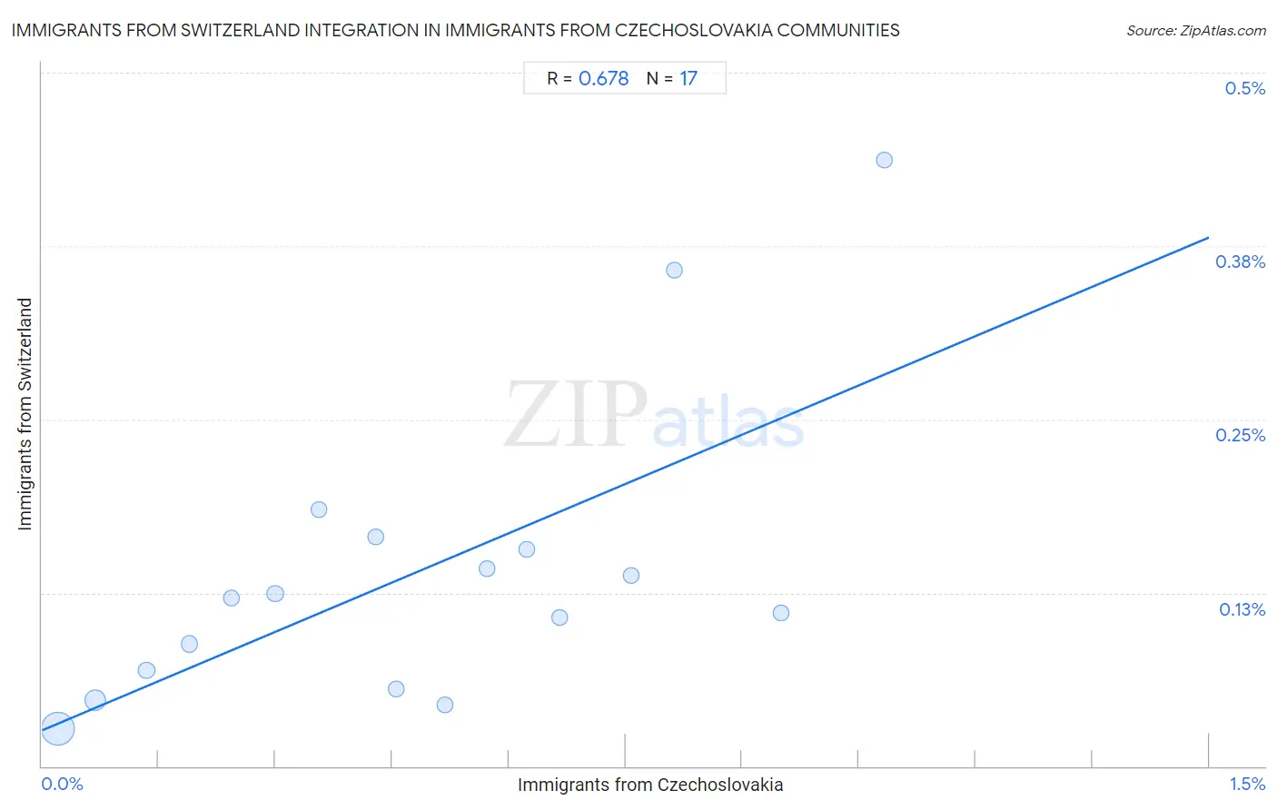 Immigrants from Czechoslovakia Integration in Immigrants from Switzerland Communities