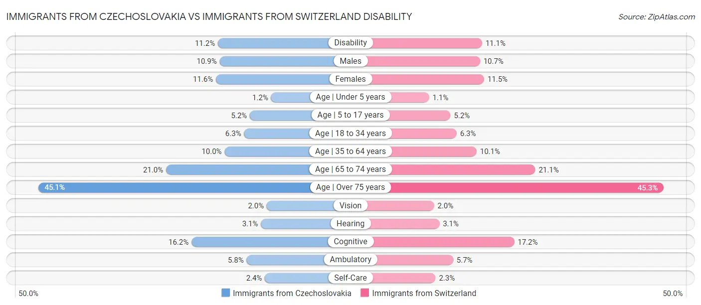 Immigrants from Czechoslovakia vs Immigrants from Switzerland Disability