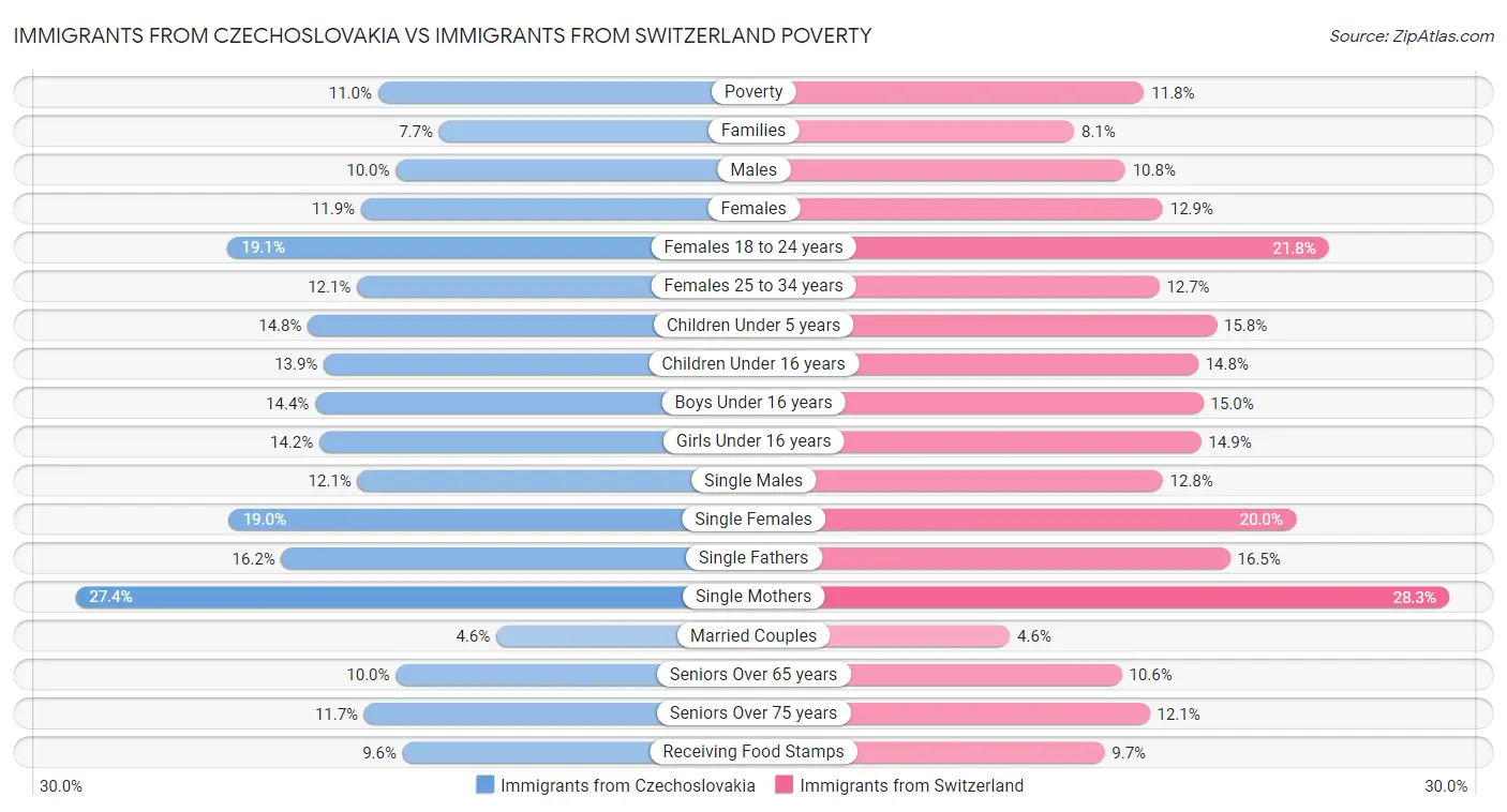 Immigrants from Czechoslovakia vs Immigrants from Switzerland Poverty