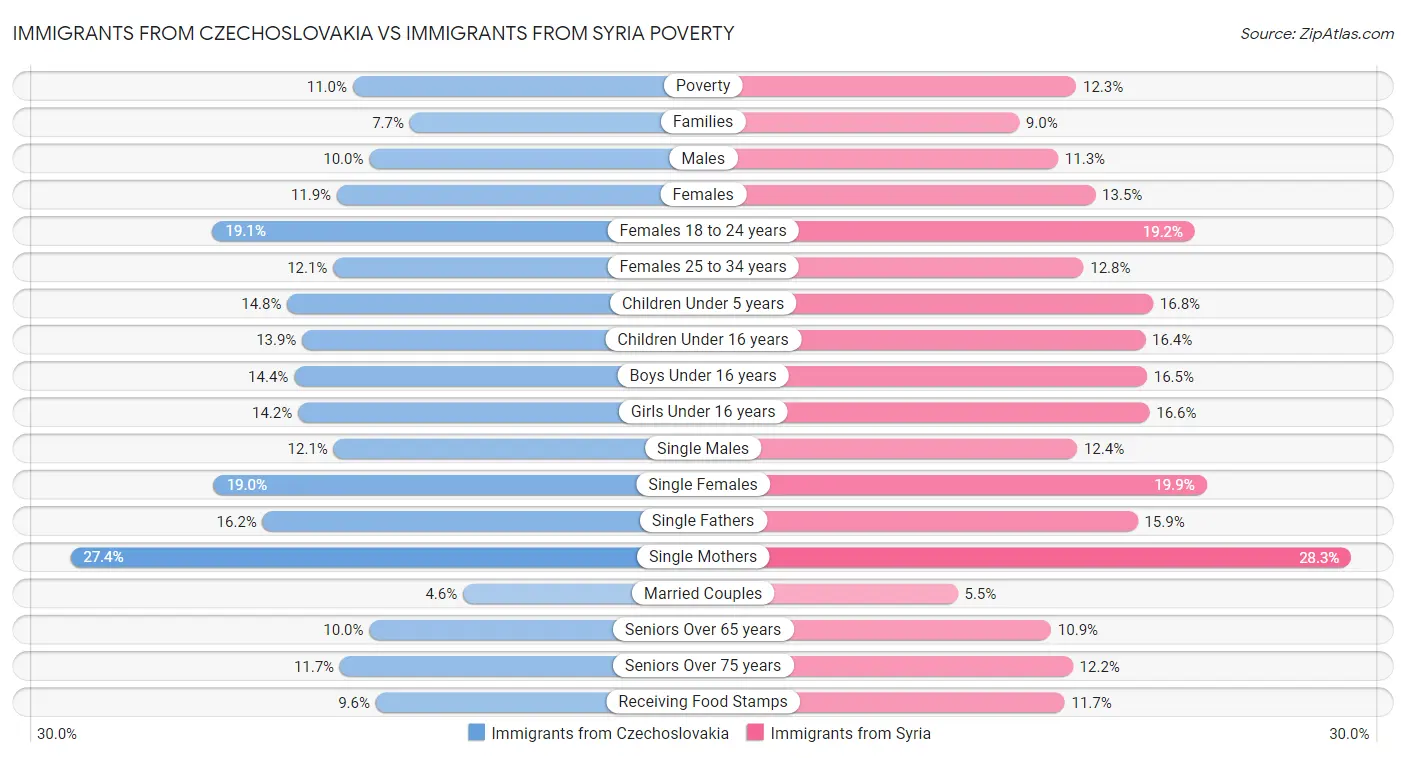 Immigrants from Czechoslovakia vs Immigrants from Syria Poverty