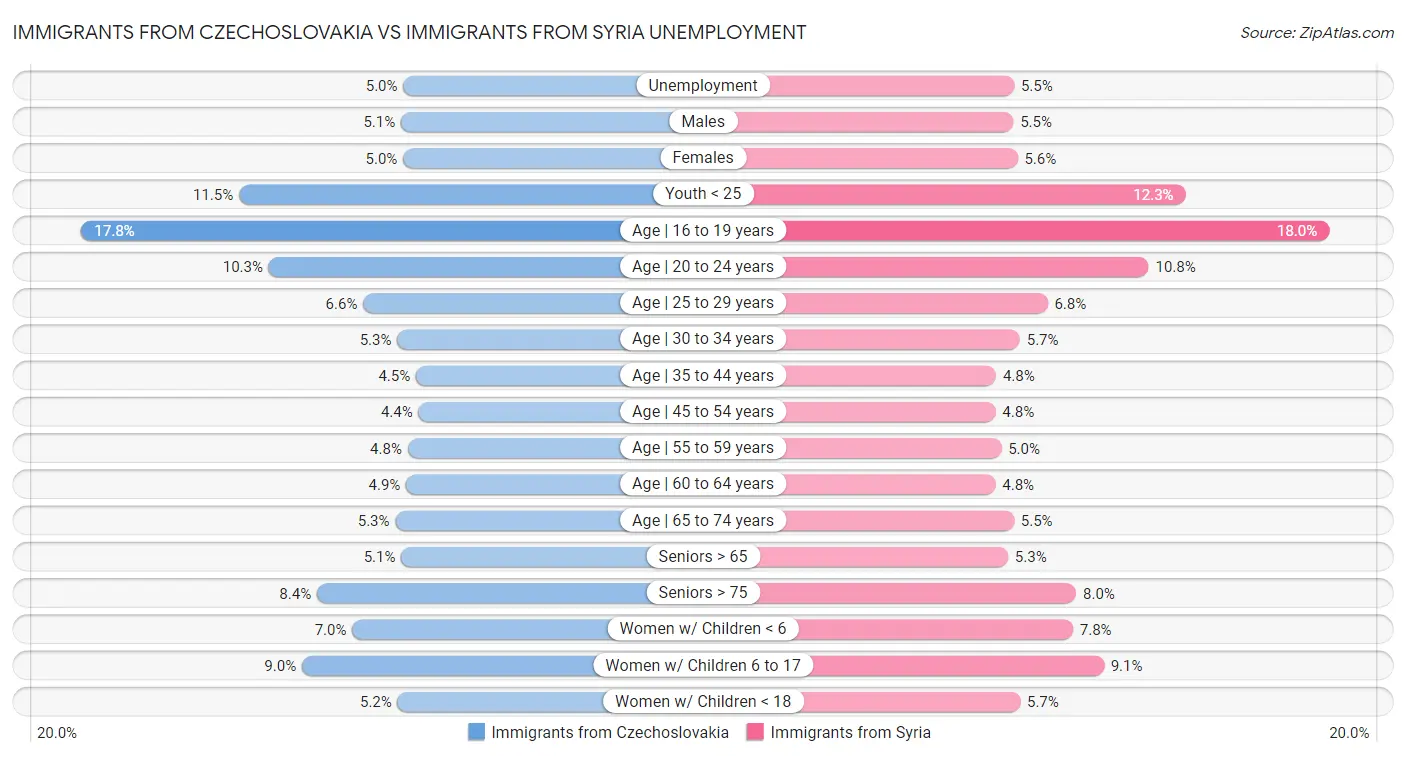 Immigrants from Czechoslovakia vs Immigrants from Syria Unemployment