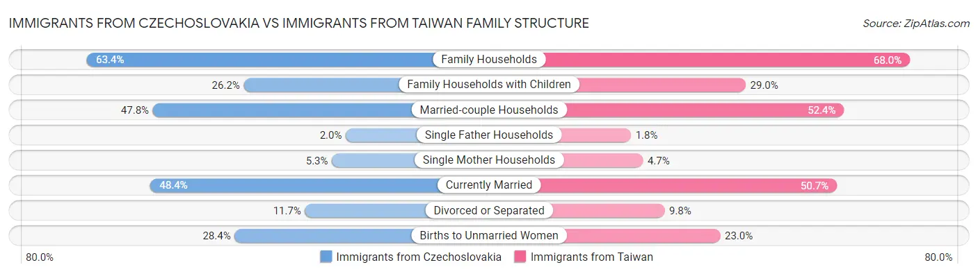 Immigrants from Czechoslovakia vs Immigrants from Taiwan Family Structure