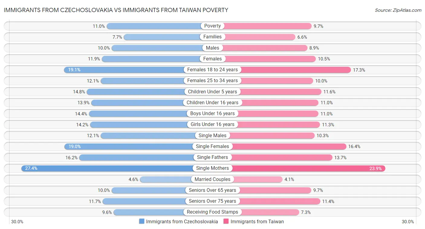 Immigrants from Czechoslovakia vs Immigrants from Taiwan Poverty