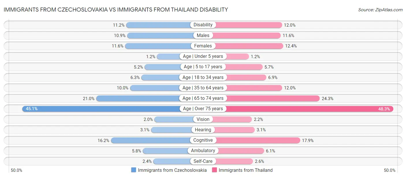 Immigrants from Czechoslovakia vs Immigrants from Thailand Disability