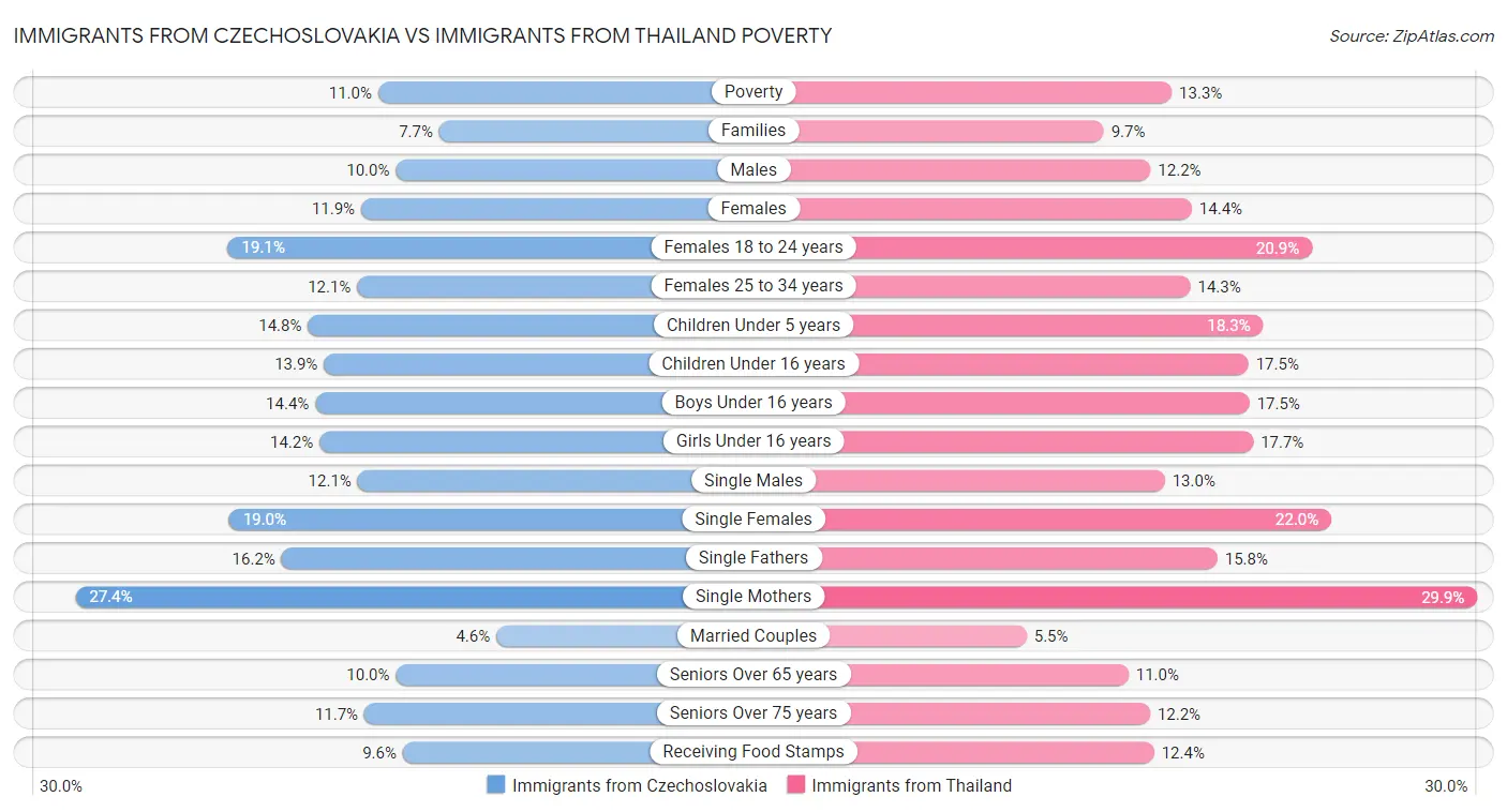 Immigrants from Czechoslovakia vs Immigrants from Thailand Poverty