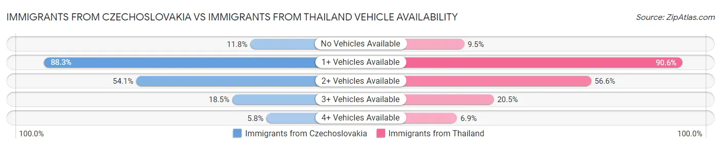 Immigrants from Czechoslovakia vs Immigrants from Thailand Vehicle Availability