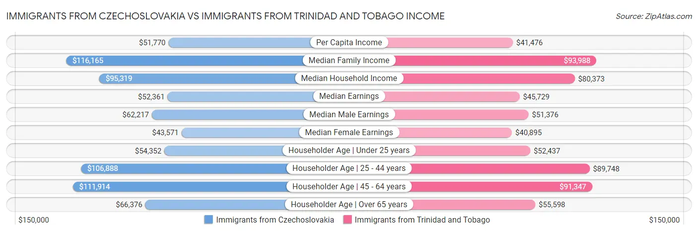 Immigrants from Czechoslovakia vs Immigrants from Trinidad and Tobago Income