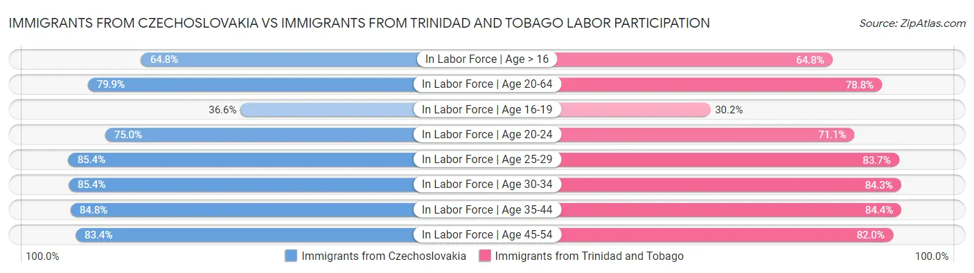 Immigrants from Czechoslovakia vs Immigrants from Trinidad and Tobago Labor Participation