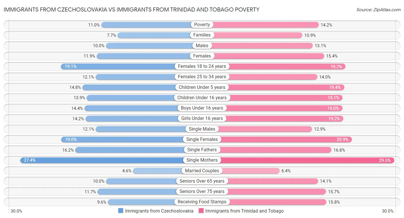 Immigrants from Czechoslovakia vs Immigrants from Trinidad and Tobago Poverty