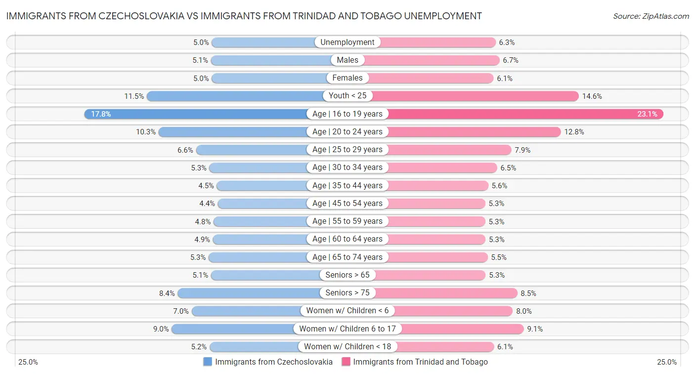 Immigrants from Czechoslovakia vs Immigrants from Trinidad and Tobago Unemployment
