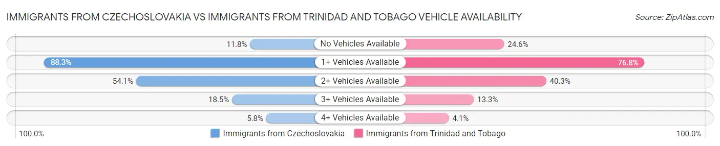 Immigrants from Czechoslovakia vs Immigrants from Trinidad and Tobago Vehicle Availability