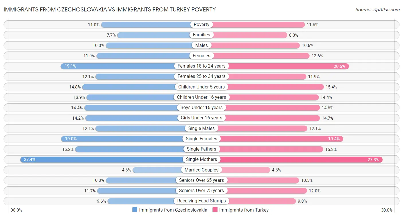 Immigrants from Czechoslovakia vs Immigrants from Turkey Poverty