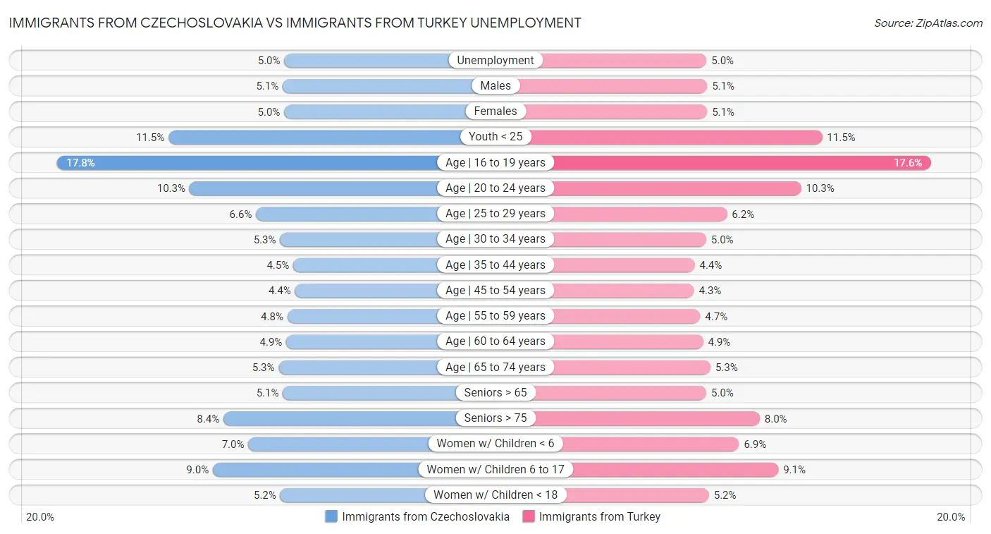Immigrants from Czechoslovakia vs Immigrants from Turkey Unemployment