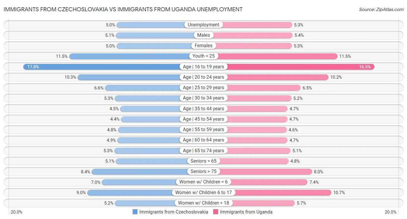 Immigrants from Czechoslovakia vs Immigrants from Uganda Unemployment