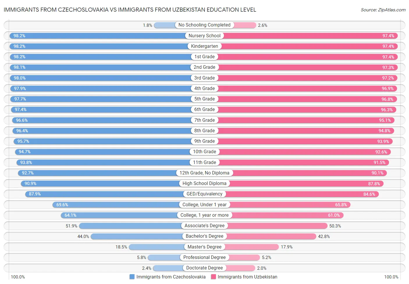 Immigrants from Czechoslovakia vs Immigrants from Uzbekistan Education Level