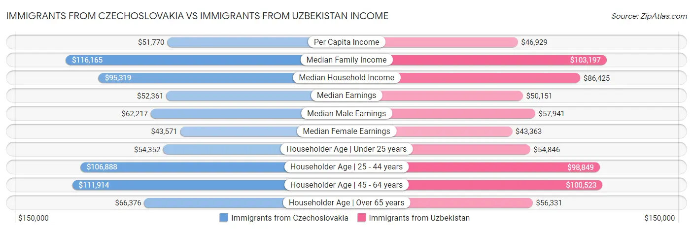 Immigrants from Czechoslovakia vs Immigrants from Uzbekistan Income