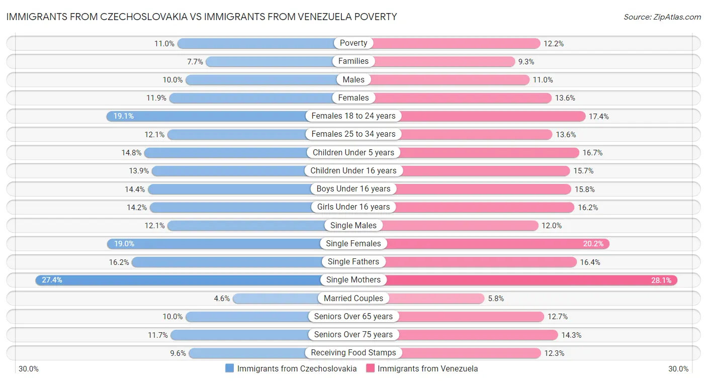 Immigrants from Czechoslovakia vs Immigrants from Venezuela Poverty