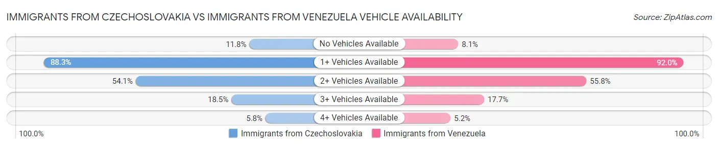 Immigrants from Czechoslovakia vs Immigrants from Venezuela Vehicle Availability