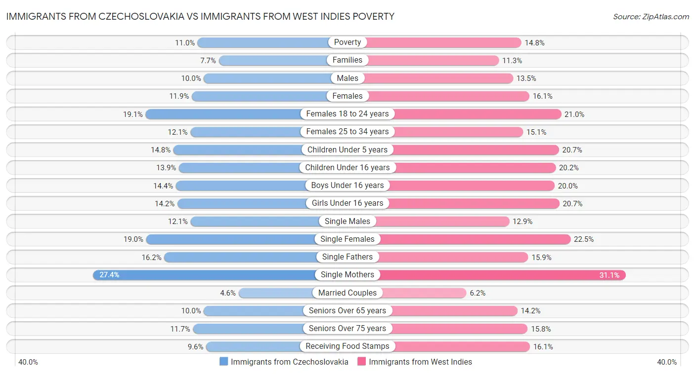 Immigrants from Czechoslovakia vs Immigrants from West Indies Poverty