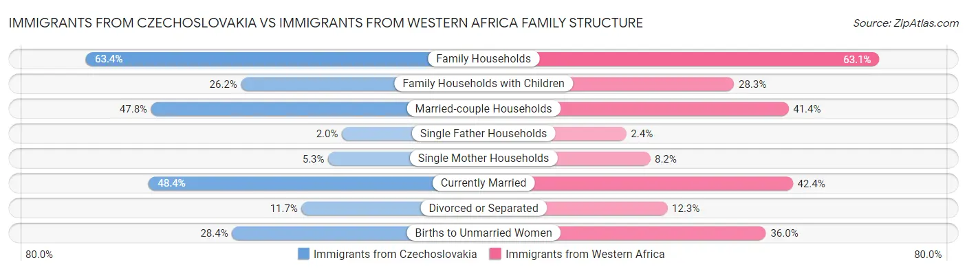 Immigrants from Czechoslovakia vs Immigrants from Western Africa Family Structure