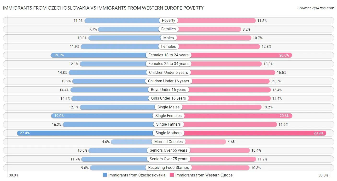 Immigrants from Czechoslovakia vs Immigrants from Western Europe Poverty