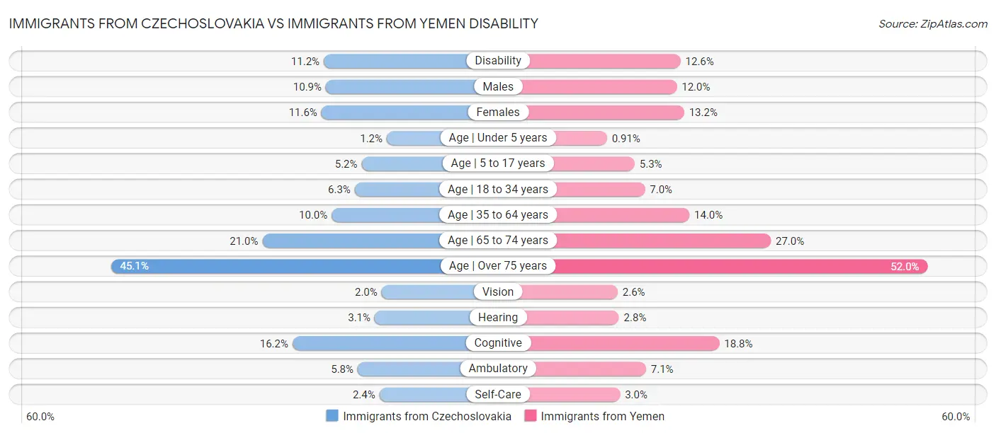 Immigrants from Czechoslovakia vs Immigrants from Yemen Disability