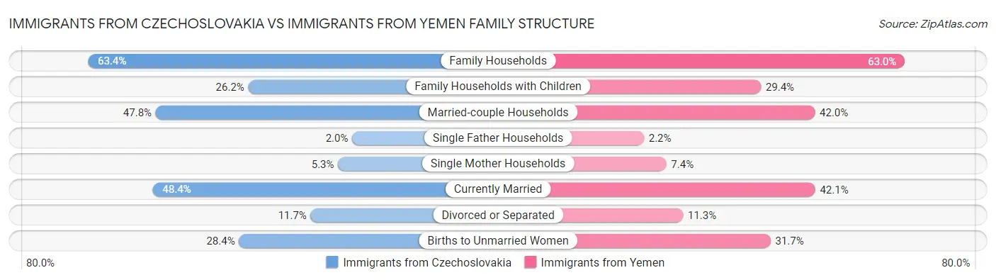Immigrants from Czechoslovakia vs Immigrants from Yemen Family Structure