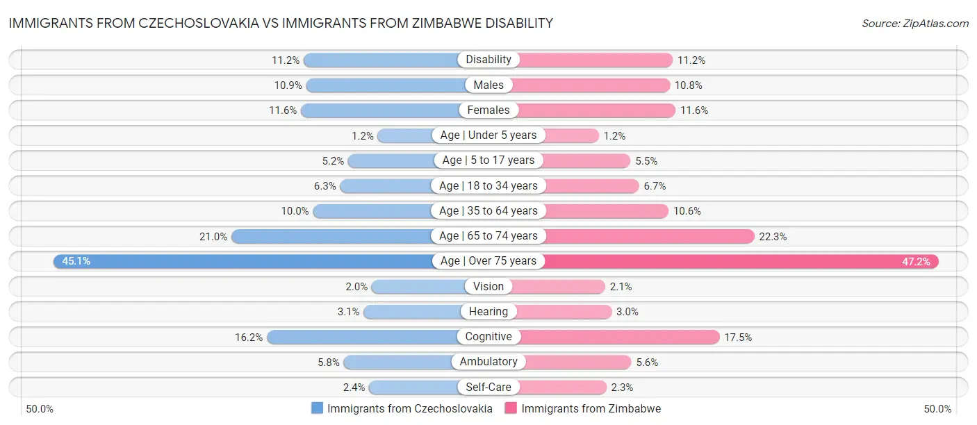 Immigrants from Czechoslovakia vs Immigrants from Zimbabwe Disability