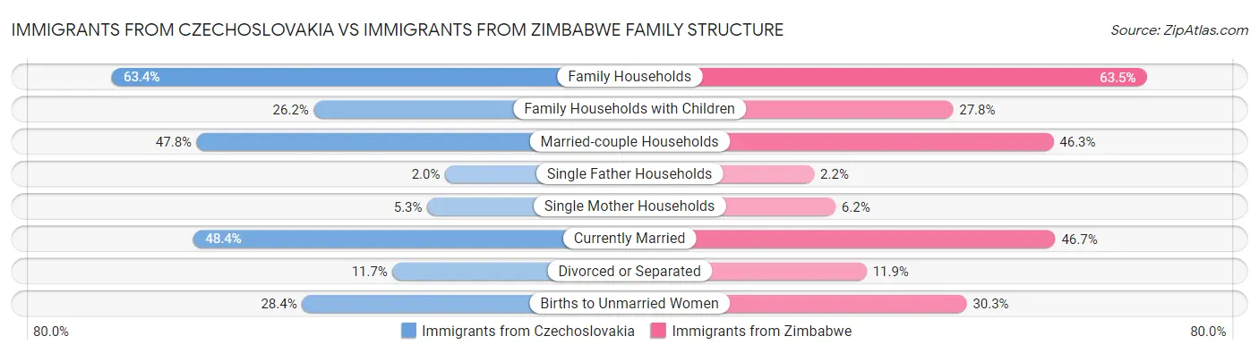 Immigrants from Czechoslovakia vs Immigrants from Zimbabwe Family Structure