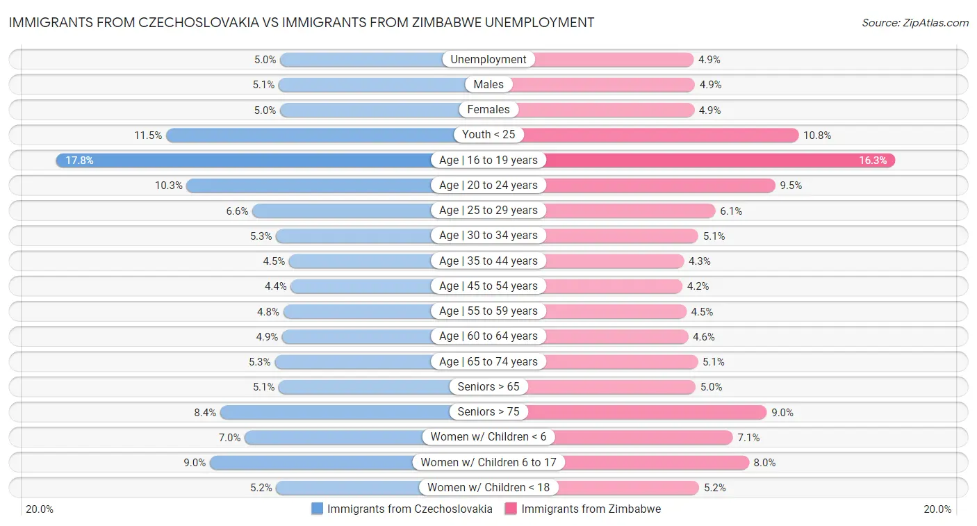 Immigrants from Czechoslovakia vs Immigrants from Zimbabwe Unemployment