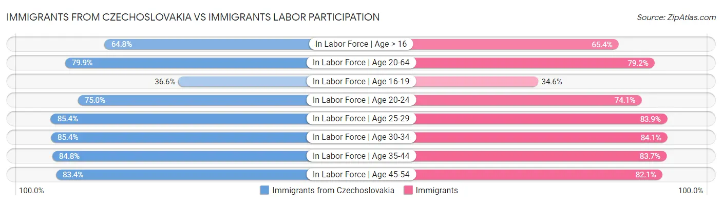 Immigrants from Czechoslovakia vs Immigrants Labor Participation