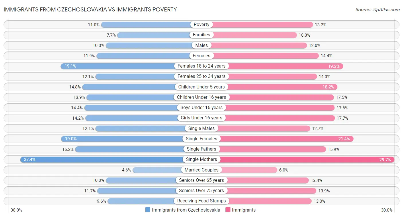 Immigrants from Czechoslovakia vs Immigrants Poverty