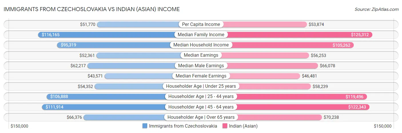 Immigrants from Czechoslovakia vs Indian (Asian) Income