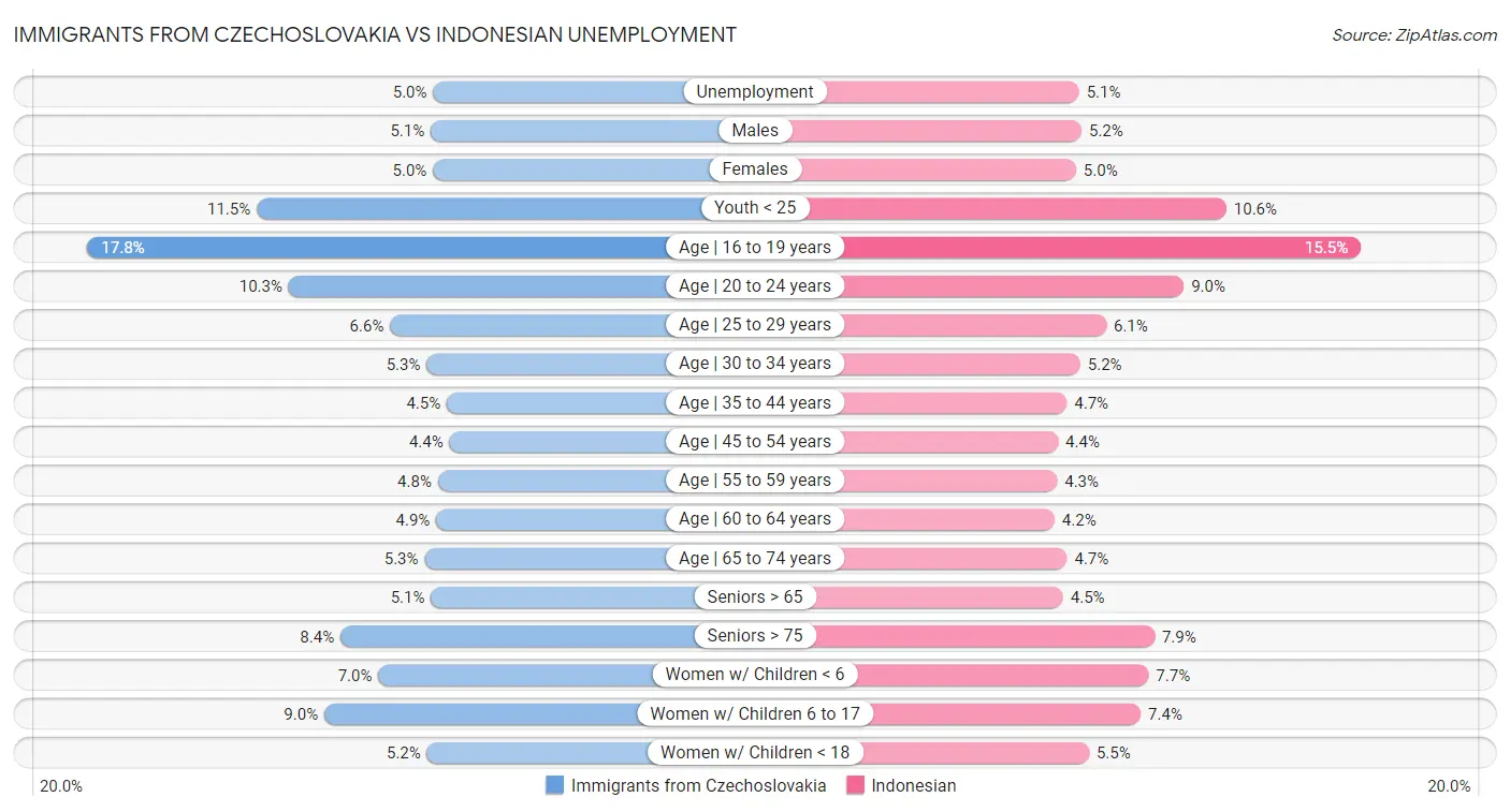 Immigrants from Czechoslovakia vs Indonesian Unemployment
