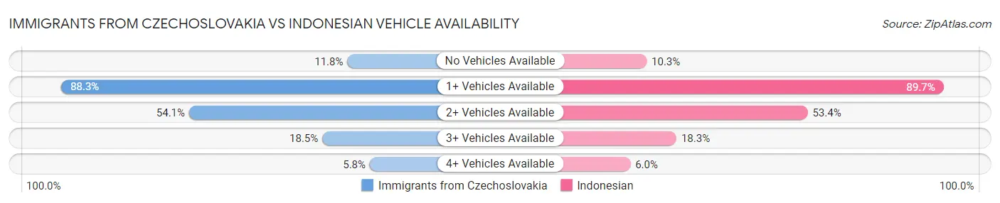Immigrants from Czechoslovakia vs Indonesian Vehicle Availability