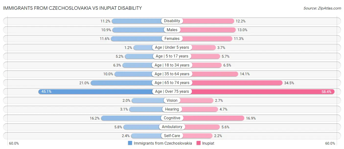 Immigrants from Czechoslovakia vs Inupiat Disability