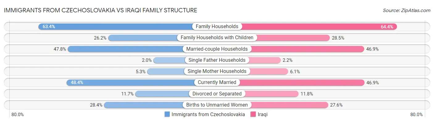 Immigrants from Czechoslovakia vs Iraqi Family Structure