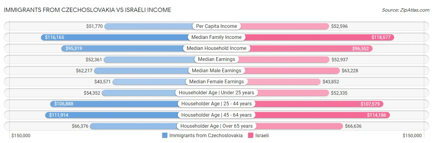 Immigrants from Czechoslovakia vs Israeli Income