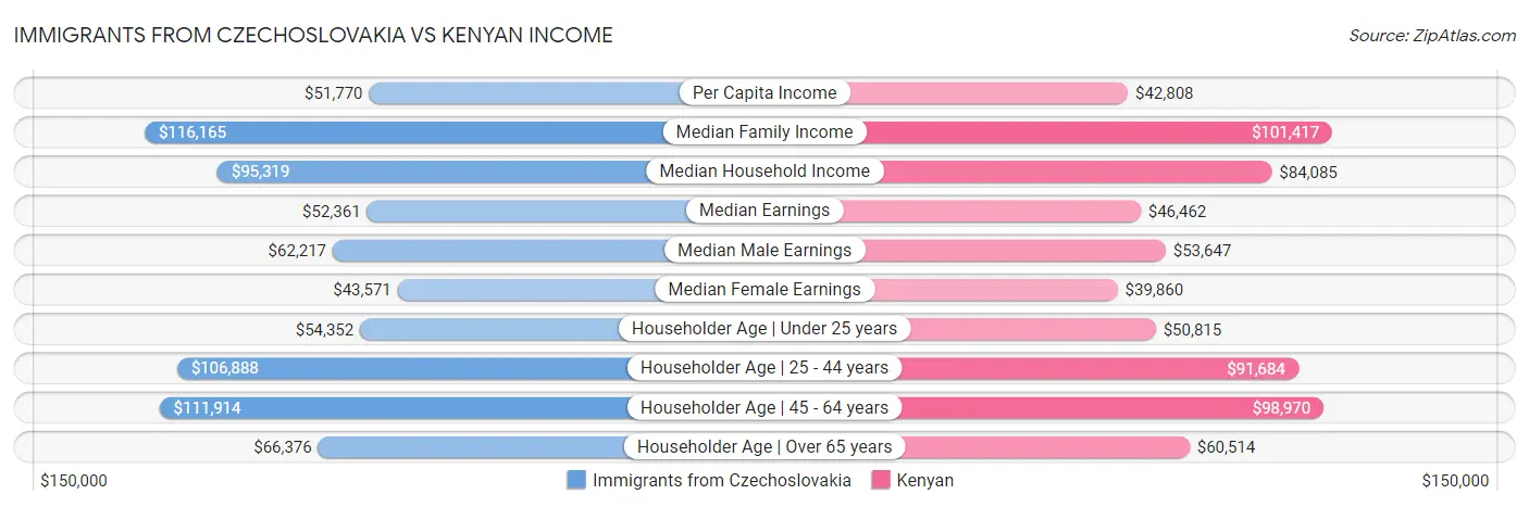 Immigrants from Czechoslovakia vs Kenyan Income