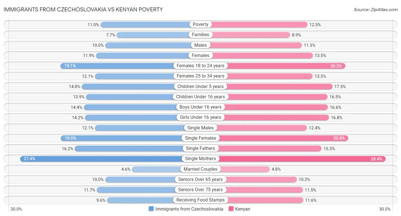 Immigrants from Czechoslovakia vs Kenyan Poverty