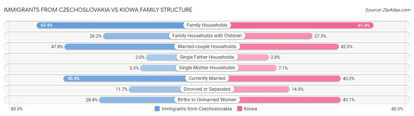 Immigrants from Czechoslovakia vs Kiowa Family Structure