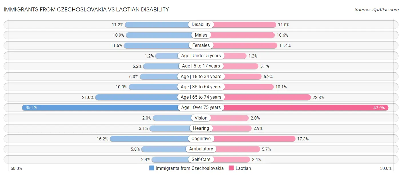 Immigrants from Czechoslovakia vs Laotian Disability