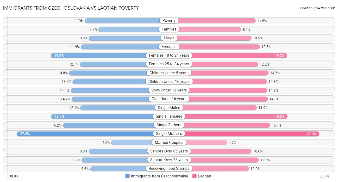 Immigrants from Czechoslovakia vs Laotian Poverty