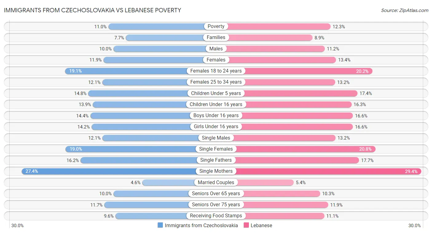 Immigrants from Czechoslovakia vs Lebanese Poverty