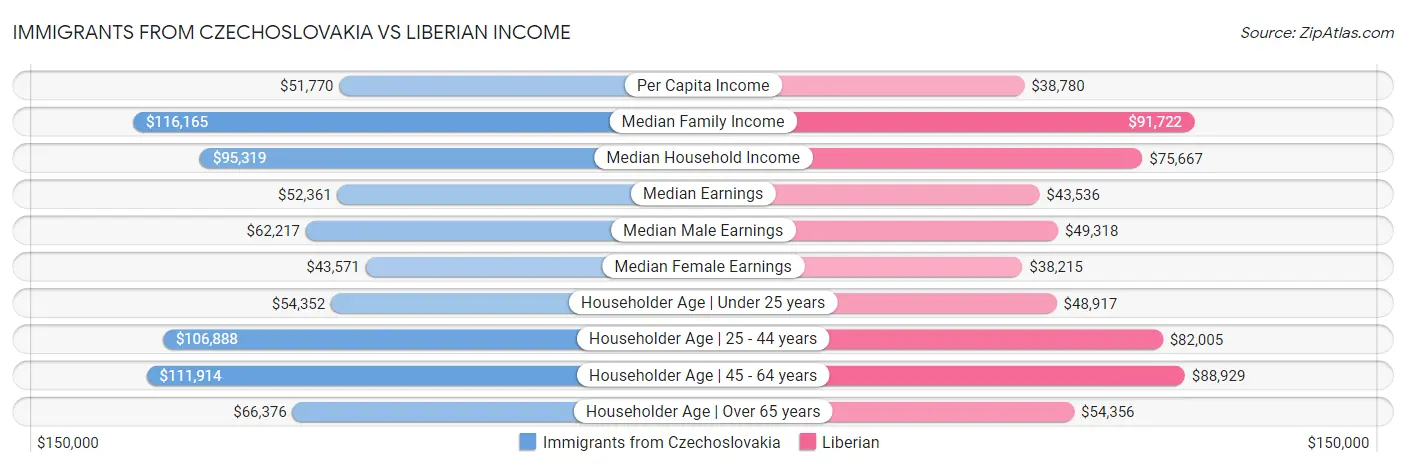 Immigrants from Czechoslovakia vs Liberian Income