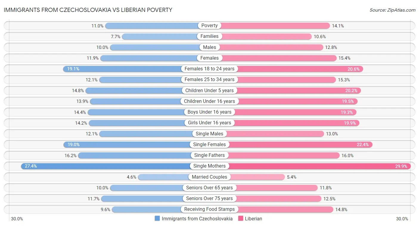 Immigrants from Czechoslovakia vs Liberian Poverty