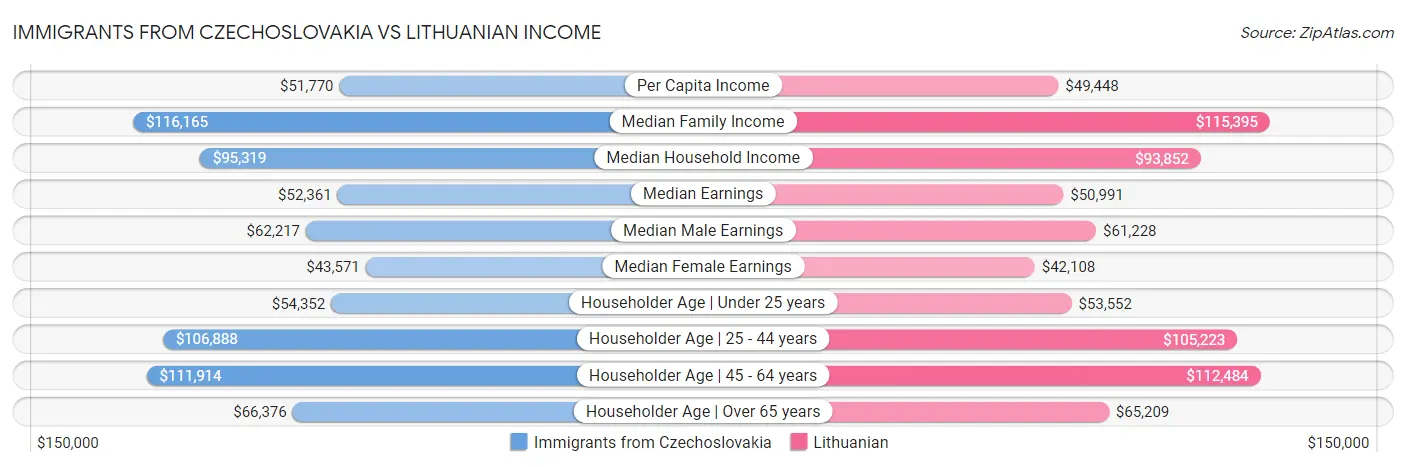 Immigrants from Czechoslovakia vs Lithuanian Income