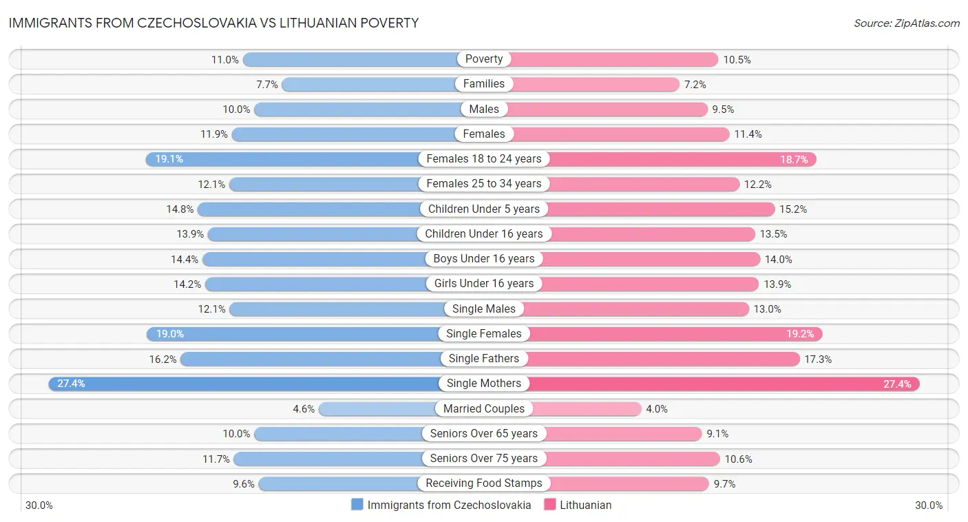 Immigrants from Czechoslovakia vs Lithuanian Poverty