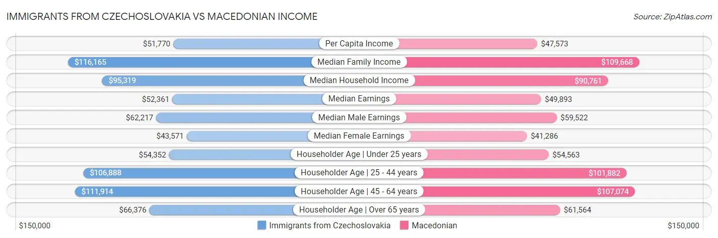 Immigrants from Czechoslovakia vs Macedonian Income